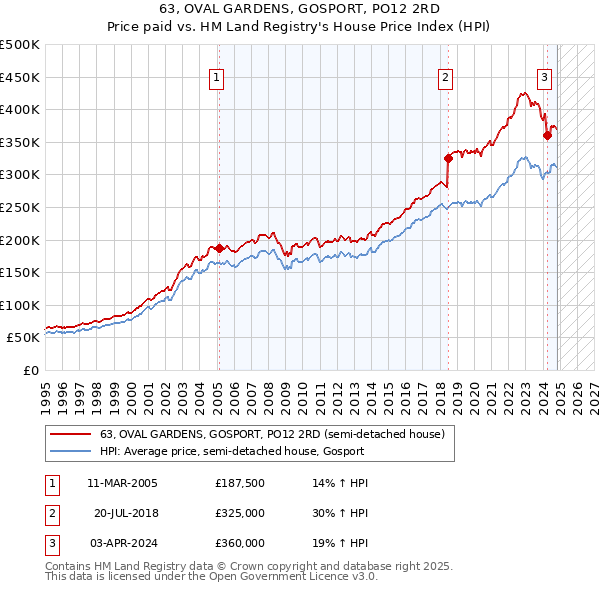 63, OVAL GARDENS, GOSPORT, PO12 2RD: Price paid vs HM Land Registry's House Price Index