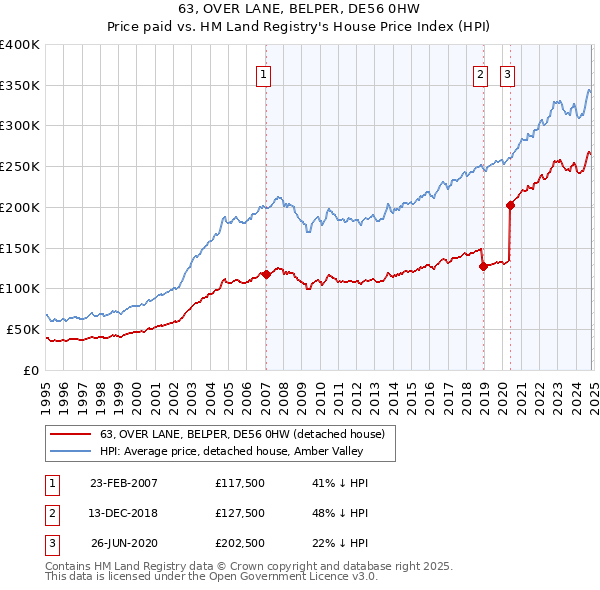 63, OVER LANE, BELPER, DE56 0HW: Price paid vs HM Land Registry's House Price Index