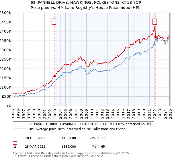 63, PANNELL DRIVE, HAWKINGE, FOLKESTONE, CT18 7QP: Price paid vs HM Land Registry's House Price Index