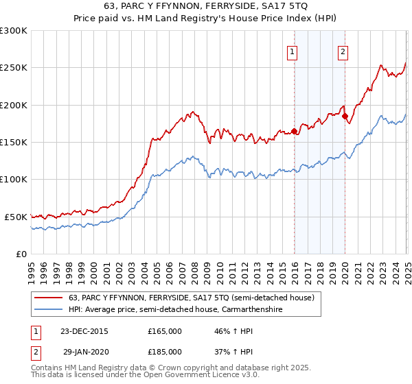 63, PARC Y FFYNNON, FERRYSIDE, SA17 5TQ: Price paid vs HM Land Registry's House Price Index