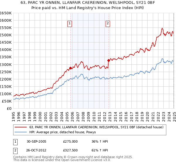 63, PARC YR ONNEN, LLANFAIR CAEREINION, WELSHPOOL, SY21 0BF: Price paid vs HM Land Registry's House Price Index