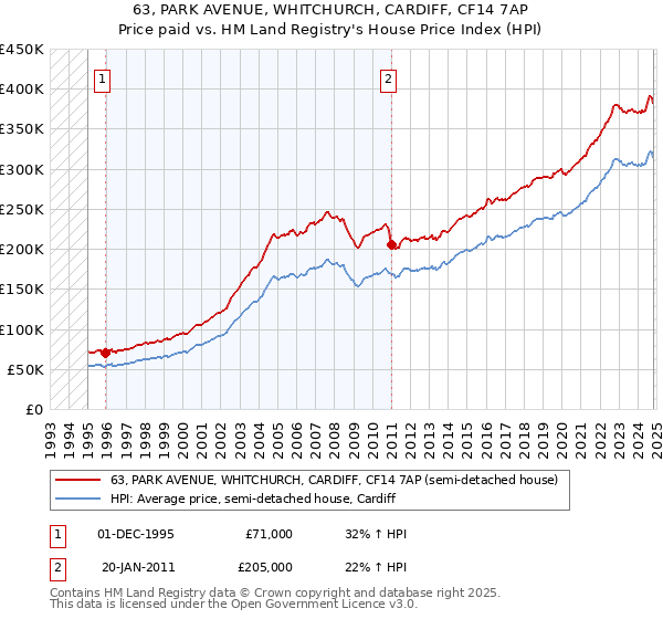 63, PARK AVENUE, WHITCHURCH, CARDIFF, CF14 7AP: Price paid vs HM Land Registry's House Price Index