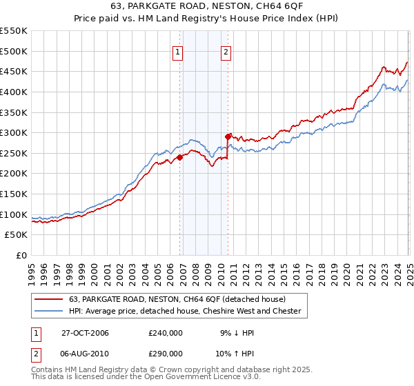 63, PARKGATE ROAD, NESTON, CH64 6QF: Price paid vs HM Land Registry's House Price Index