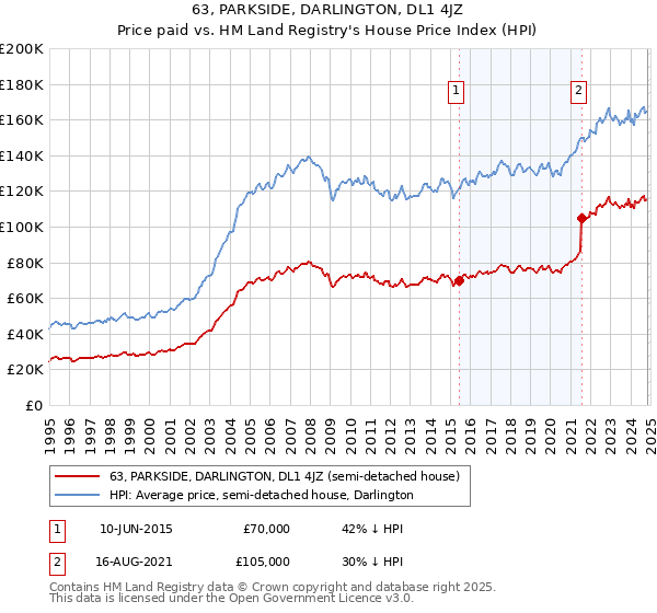 63, PARKSIDE, DARLINGTON, DL1 4JZ: Price paid vs HM Land Registry's House Price Index