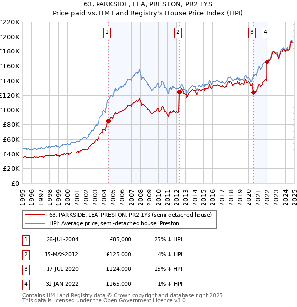 63, PARKSIDE, LEA, PRESTON, PR2 1YS: Price paid vs HM Land Registry's House Price Index