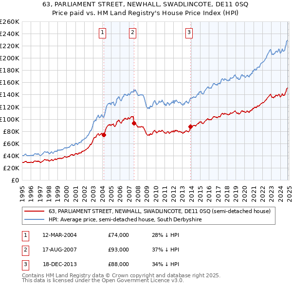 63, PARLIAMENT STREET, NEWHALL, SWADLINCOTE, DE11 0SQ: Price paid vs HM Land Registry's House Price Index