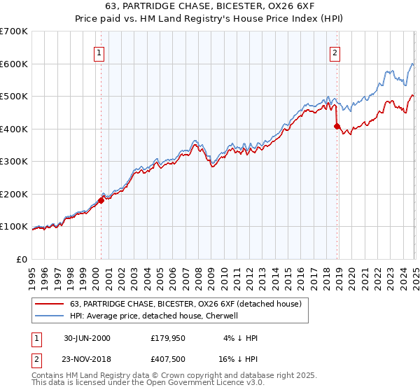 63, PARTRIDGE CHASE, BICESTER, OX26 6XF: Price paid vs HM Land Registry's House Price Index