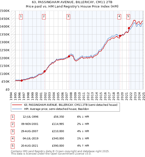 63, PASSINGHAM AVENUE, BILLERICAY, CM11 2TB: Price paid vs HM Land Registry's House Price Index