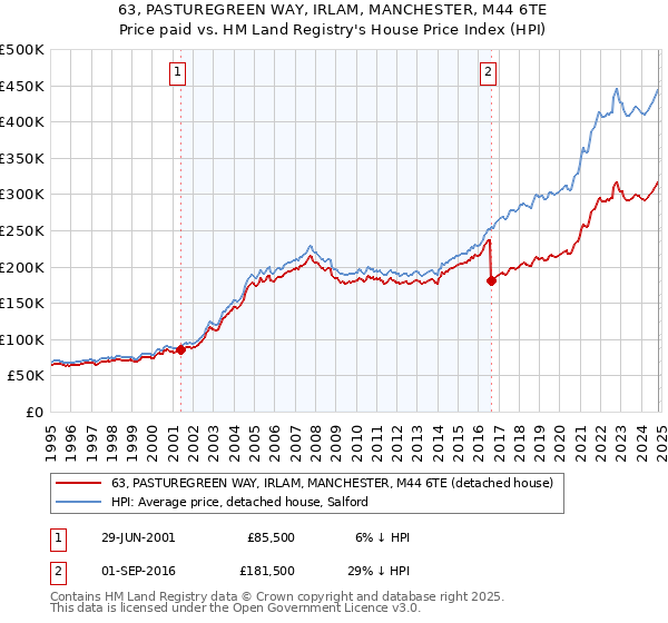 63, PASTUREGREEN WAY, IRLAM, MANCHESTER, M44 6TE: Price paid vs HM Land Registry's House Price Index