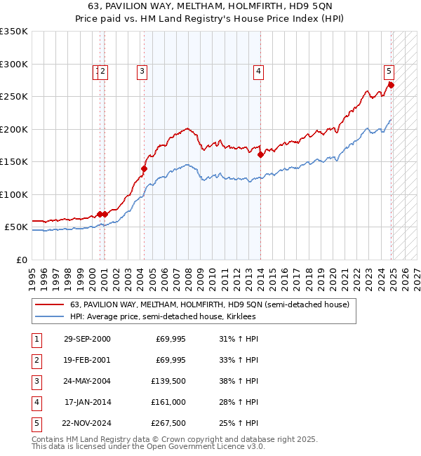 63, PAVILION WAY, MELTHAM, HOLMFIRTH, HD9 5QN: Price paid vs HM Land Registry's House Price Index