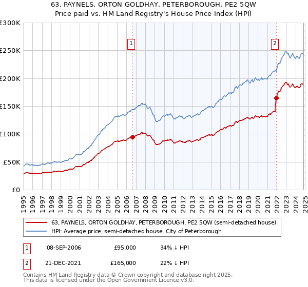 63, PAYNELS, ORTON GOLDHAY, PETERBOROUGH, PE2 5QW: Price paid vs HM Land Registry's House Price Index