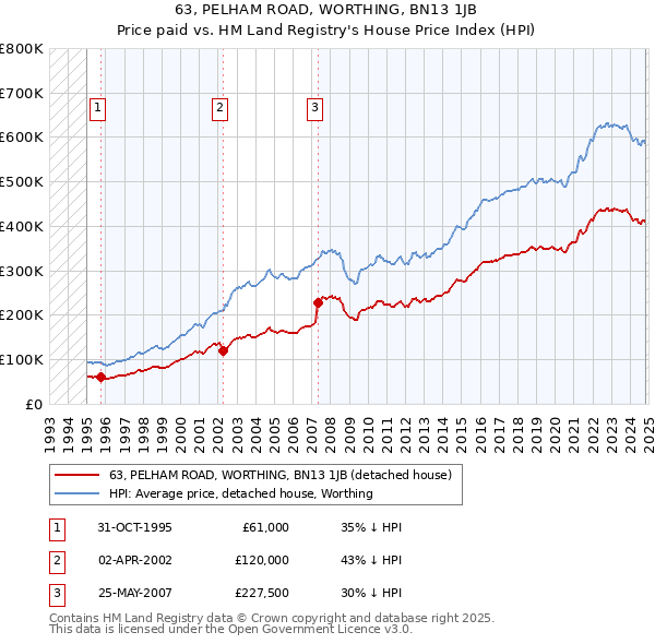 63, PELHAM ROAD, WORTHING, BN13 1JB: Price paid vs HM Land Registry's House Price Index