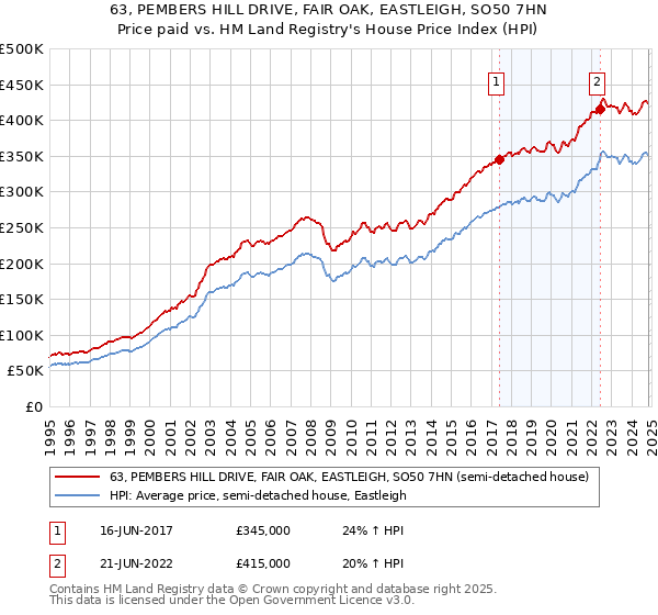 63, PEMBERS HILL DRIVE, FAIR OAK, EASTLEIGH, SO50 7HN: Price paid vs HM Land Registry's House Price Index