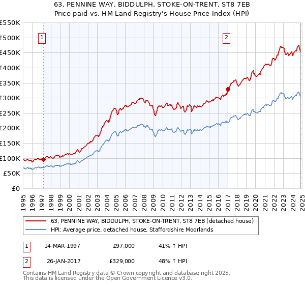 63, PENNINE WAY, BIDDULPH, STOKE-ON-TRENT, ST8 7EB: Price paid vs HM Land Registry's House Price Index