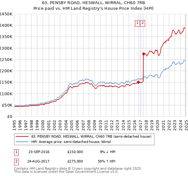 63, PENSBY ROAD, HESWALL, WIRRAL, CH60 7RB: Price paid vs HM Land Registry's House Price Index