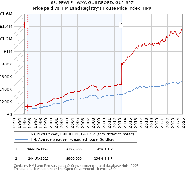 63, PEWLEY WAY, GUILDFORD, GU1 3PZ: Price paid vs HM Land Registry's House Price Index