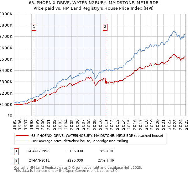 63, PHOENIX DRIVE, WATERINGBURY, MAIDSTONE, ME18 5DR: Price paid vs HM Land Registry's House Price Index