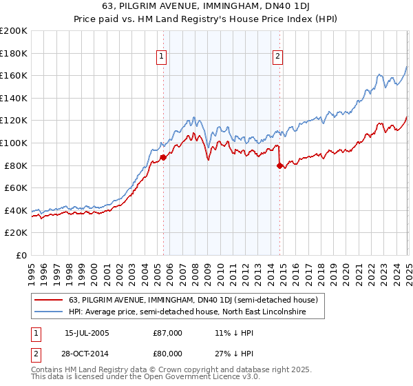 63, PILGRIM AVENUE, IMMINGHAM, DN40 1DJ: Price paid vs HM Land Registry's House Price Index