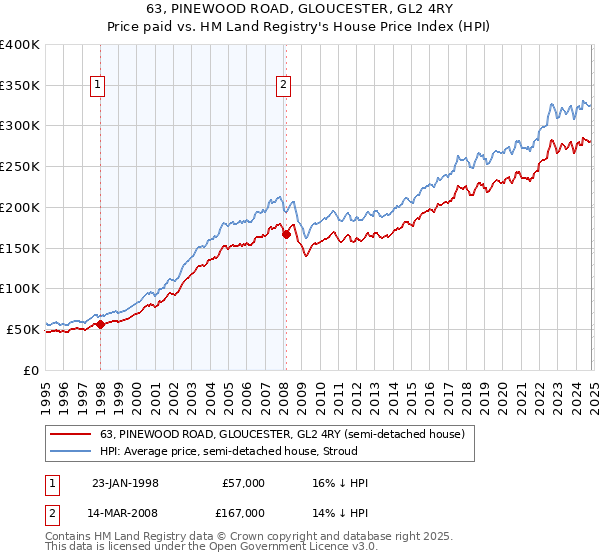 63, PINEWOOD ROAD, GLOUCESTER, GL2 4RY: Price paid vs HM Land Registry's House Price Index