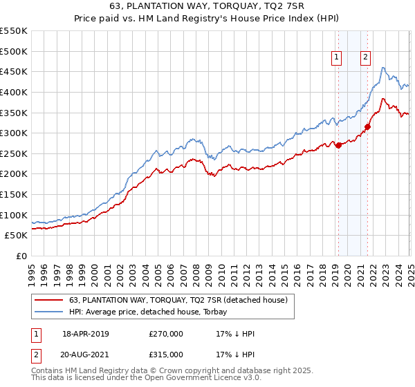 63, PLANTATION WAY, TORQUAY, TQ2 7SR: Price paid vs HM Land Registry's House Price Index