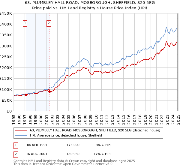 63, PLUMBLEY HALL ROAD, MOSBOROUGH, SHEFFIELD, S20 5EG: Price paid vs HM Land Registry's House Price Index