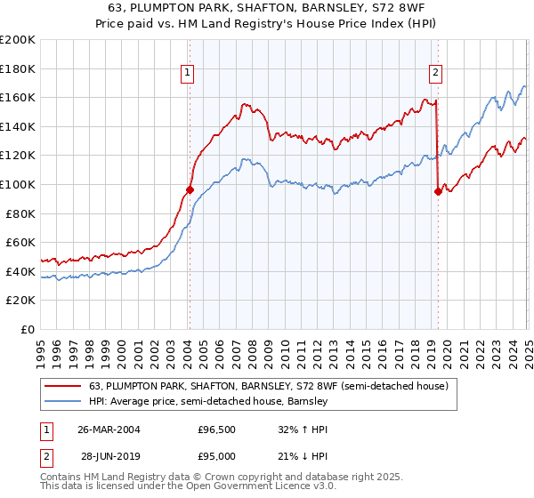 63, PLUMPTON PARK, SHAFTON, BARNSLEY, S72 8WF: Price paid vs HM Land Registry's House Price Index