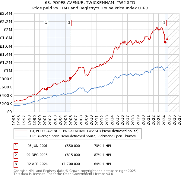 63, POPES AVENUE, TWICKENHAM, TW2 5TD: Price paid vs HM Land Registry's House Price Index