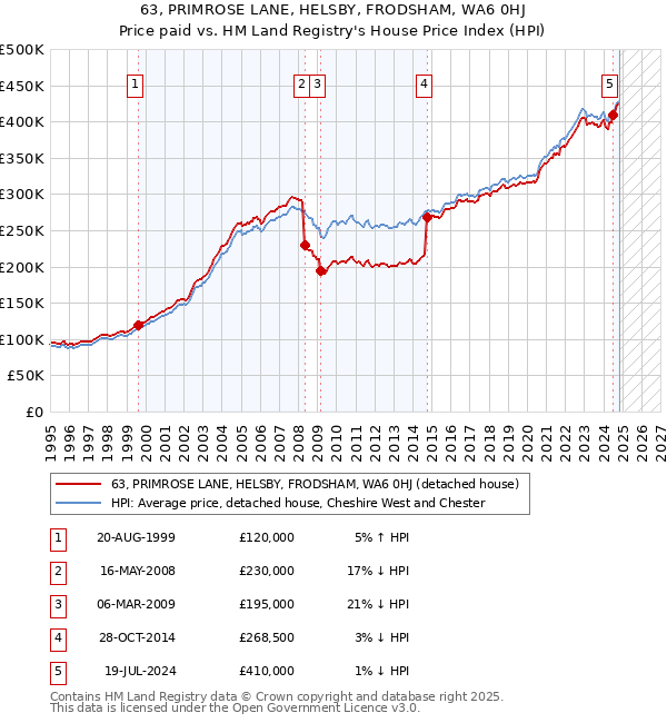 63, PRIMROSE LANE, HELSBY, FRODSHAM, WA6 0HJ: Price paid vs HM Land Registry's House Price Index