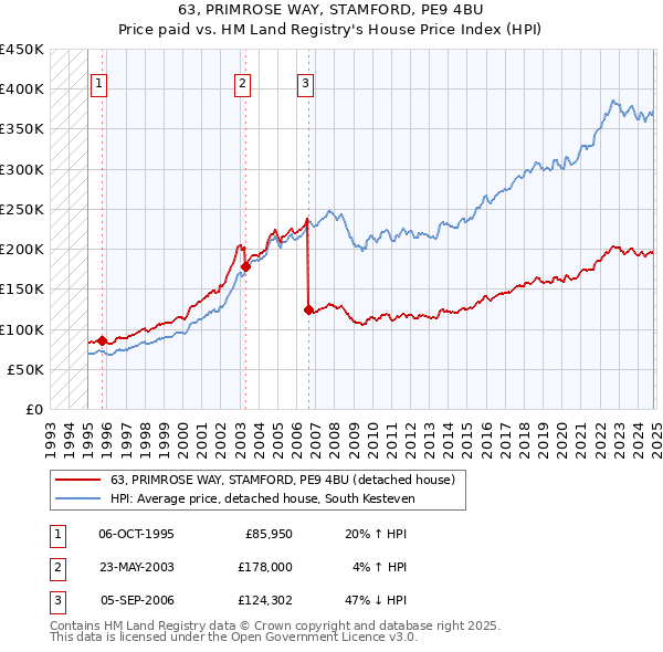 63, PRIMROSE WAY, STAMFORD, PE9 4BU: Price paid vs HM Land Registry's House Price Index