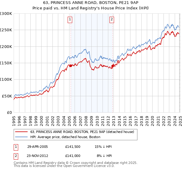 63, PRINCESS ANNE ROAD, BOSTON, PE21 9AP: Price paid vs HM Land Registry's House Price Index