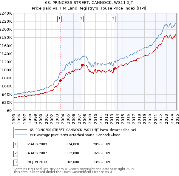 63, PRINCESS STREET, CANNOCK, WS11 5JT: Price paid vs HM Land Registry's House Price Index