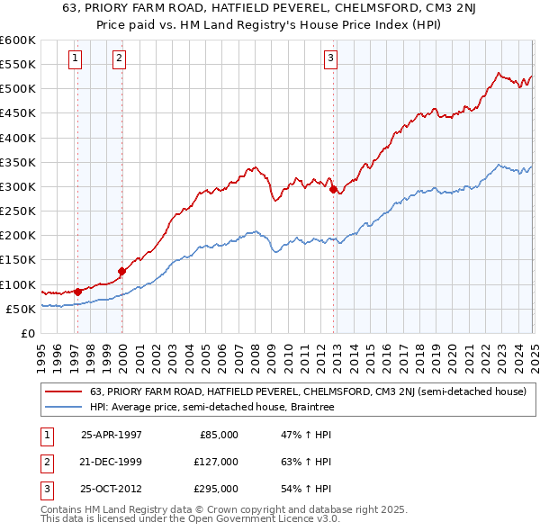 63, PRIORY FARM ROAD, HATFIELD PEVEREL, CHELMSFORD, CM3 2NJ: Price paid vs HM Land Registry's House Price Index