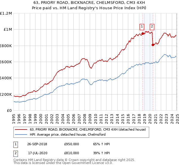 63, PRIORY ROAD, BICKNACRE, CHELMSFORD, CM3 4XH: Price paid vs HM Land Registry's House Price Index