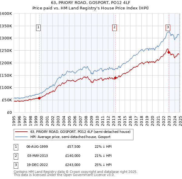 63, PRIORY ROAD, GOSPORT, PO12 4LF: Price paid vs HM Land Registry's House Price Index