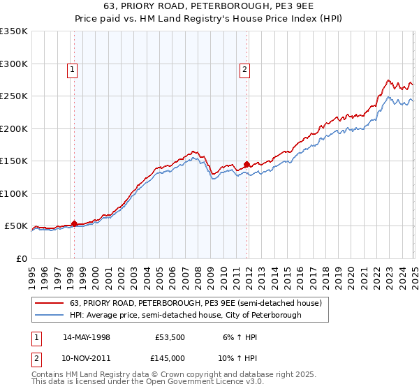 63, PRIORY ROAD, PETERBOROUGH, PE3 9EE: Price paid vs HM Land Registry's House Price Index