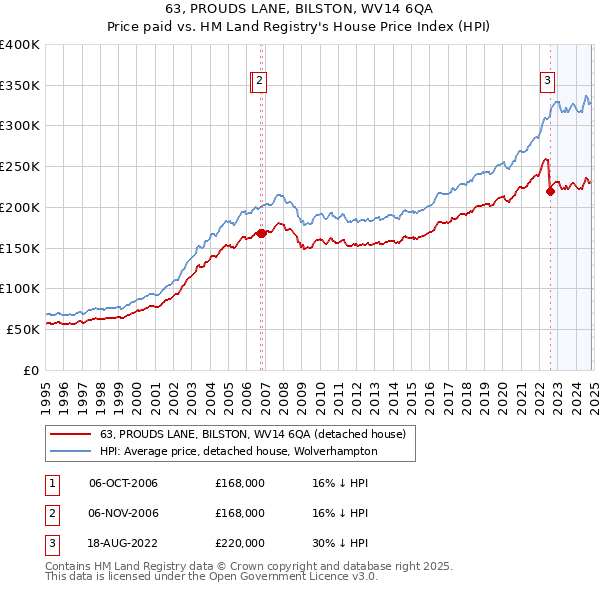 63, PROUDS LANE, BILSTON, WV14 6QA: Price paid vs HM Land Registry's House Price Index