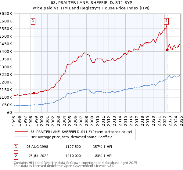 63, PSALTER LANE, SHEFFIELD, S11 8YP: Price paid vs HM Land Registry's House Price Index