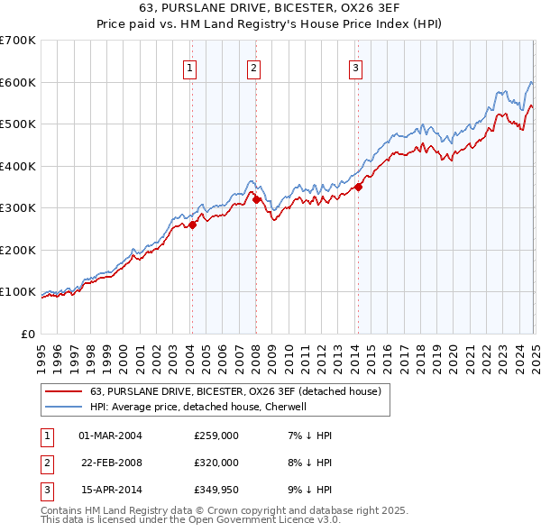 63, PURSLANE DRIVE, BICESTER, OX26 3EF: Price paid vs HM Land Registry's House Price Index