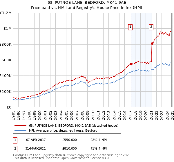 63, PUTNOE LANE, BEDFORD, MK41 9AE: Price paid vs HM Land Registry's House Price Index