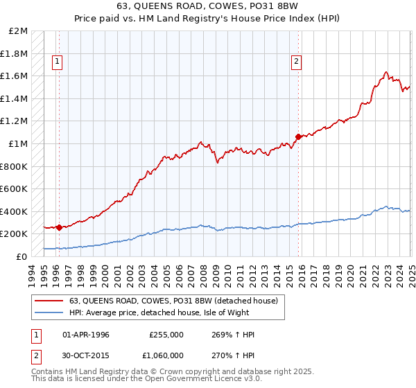 63, QUEENS ROAD, COWES, PO31 8BW: Price paid vs HM Land Registry's House Price Index