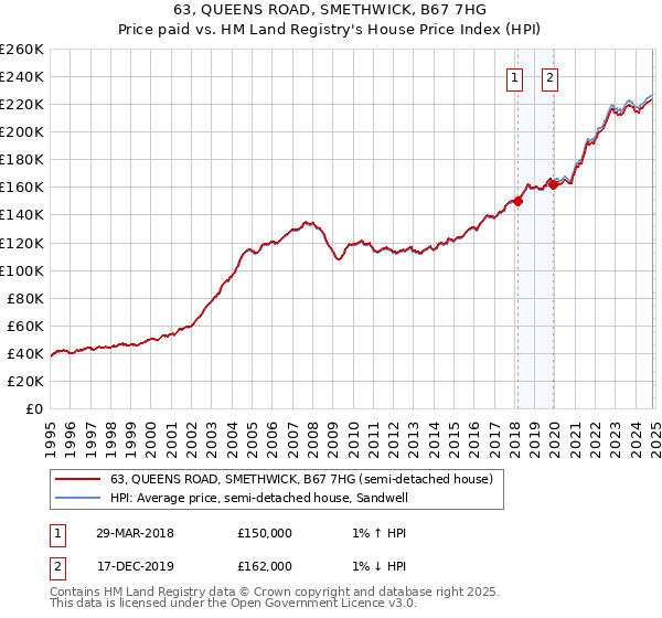 63, QUEENS ROAD, SMETHWICK, B67 7HG: Price paid vs HM Land Registry's House Price Index