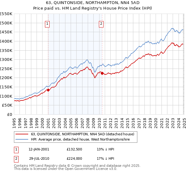 63, QUINTONSIDE, NORTHAMPTON, NN4 5AD: Price paid vs HM Land Registry's House Price Index