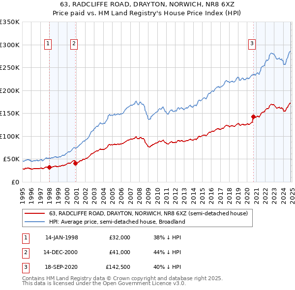 63, RADCLIFFE ROAD, DRAYTON, NORWICH, NR8 6XZ: Price paid vs HM Land Registry's House Price Index