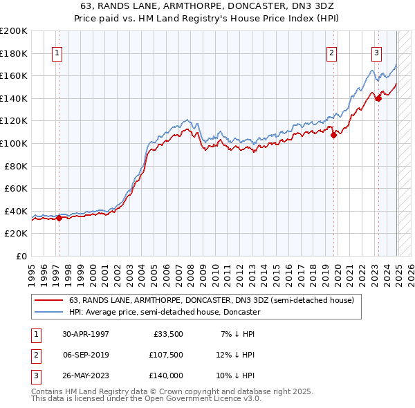 63, RANDS LANE, ARMTHORPE, DONCASTER, DN3 3DZ: Price paid vs HM Land Registry's House Price Index