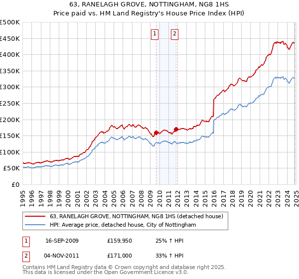 63, RANELAGH GROVE, NOTTINGHAM, NG8 1HS: Price paid vs HM Land Registry's House Price Index