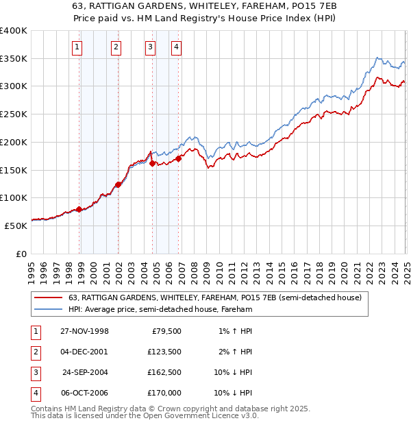 63, RATTIGAN GARDENS, WHITELEY, FAREHAM, PO15 7EB: Price paid vs HM Land Registry's House Price Index