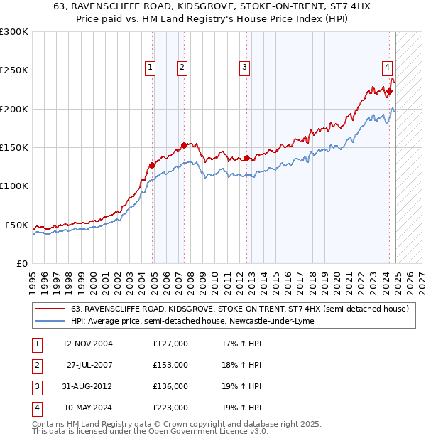 63, RAVENSCLIFFE ROAD, KIDSGROVE, STOKE-ON-TRENT, ST7 4HX: Price paid vs HM Land Registry's House Price Index