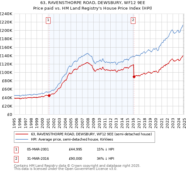 63, RAVENSTHORPE ROAD, DEWSBURY, WF12 9EE: Price paid vs HM Land Registry's House Price Index