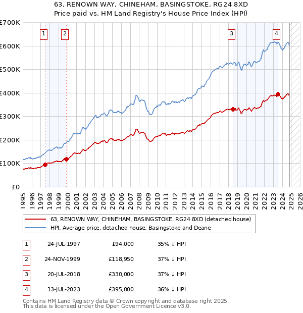 63, RENOWN WAY, CHINEHAM, BASINGSTOKE, RG24 8XD: Price paid vs HM Land Registry's House Price Index