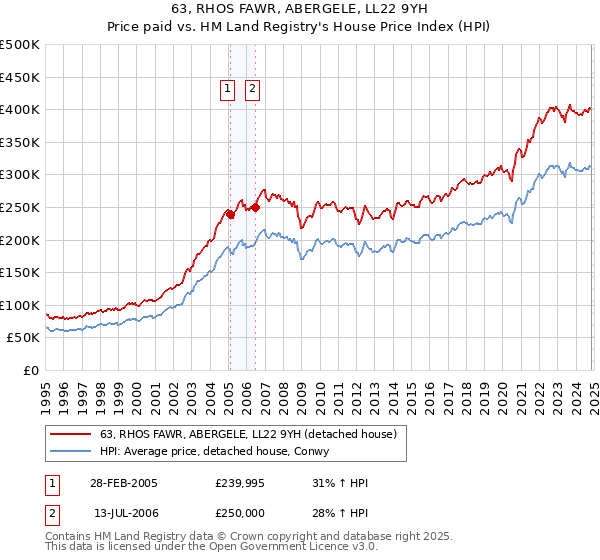 63, RHOS FAWR, ABERGELE, LL22 9YH: Price paid vs HM Land Registry's House Price Index